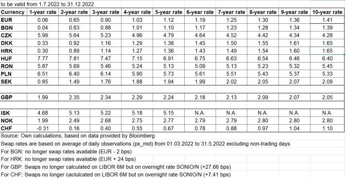 sgei_swap_rates_table2_2022