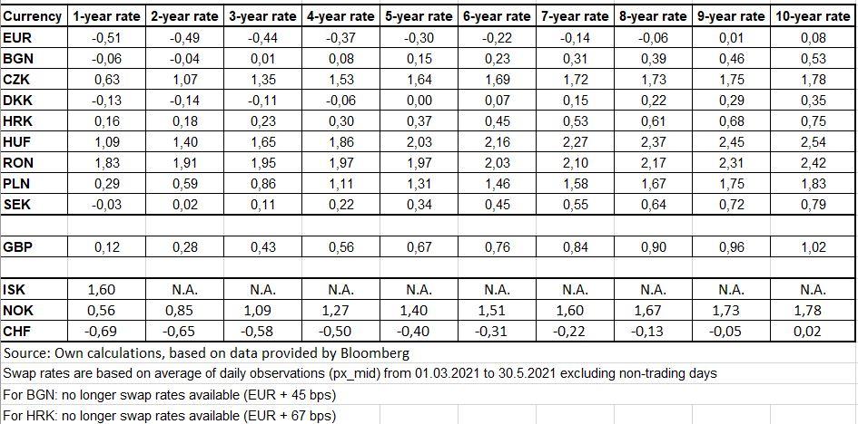 SGEI_swap_rates_table_2_2021