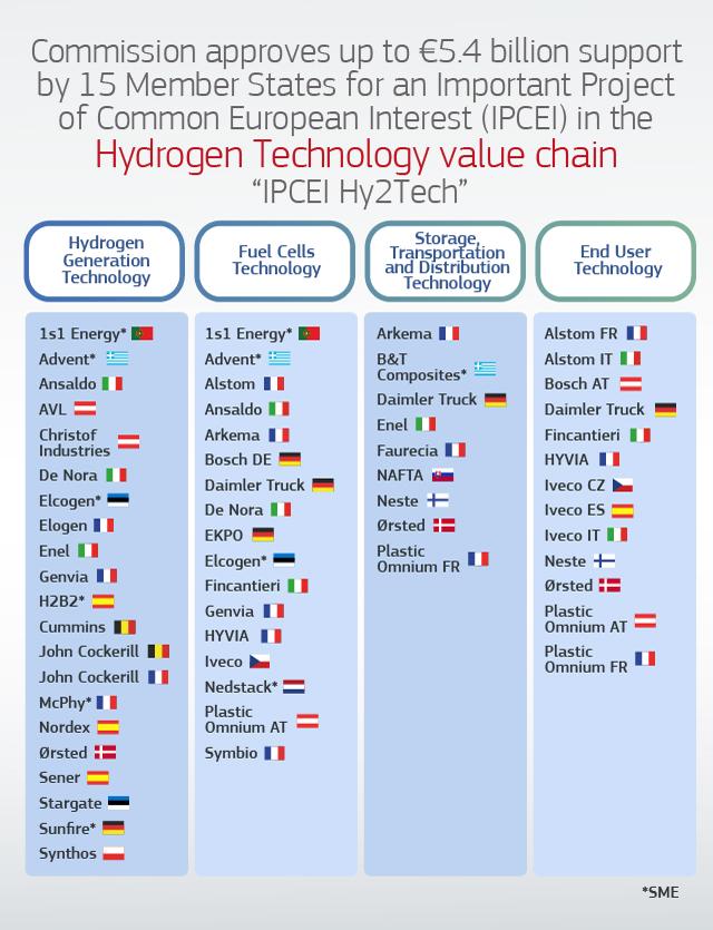 infographic_2022_IPCEI_hydrogen_by_member_states.jpg
