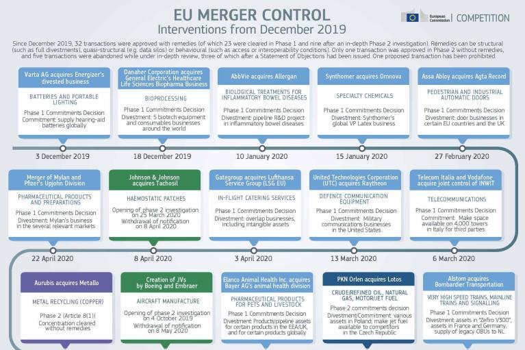 EU Merger Control: Interventions from December 2019